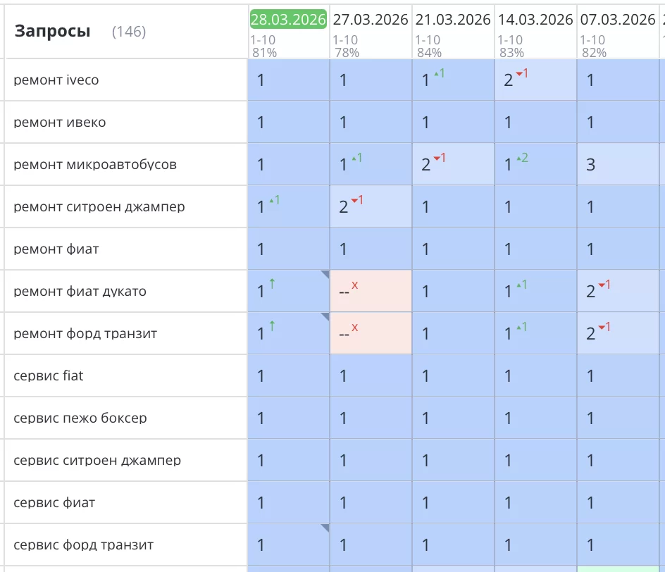 Было выполнено продвижение сайта по ремонту итальянских автомобилей и микроавтобусов компании «Альфа Мобил». В процессе работы над проектом были выявлены и устранены технические ошибки, мешавшие эффективному SEO-продвижению, а затем проведена комплексная SEO оптимизация для роста позиций в поисковых системах.