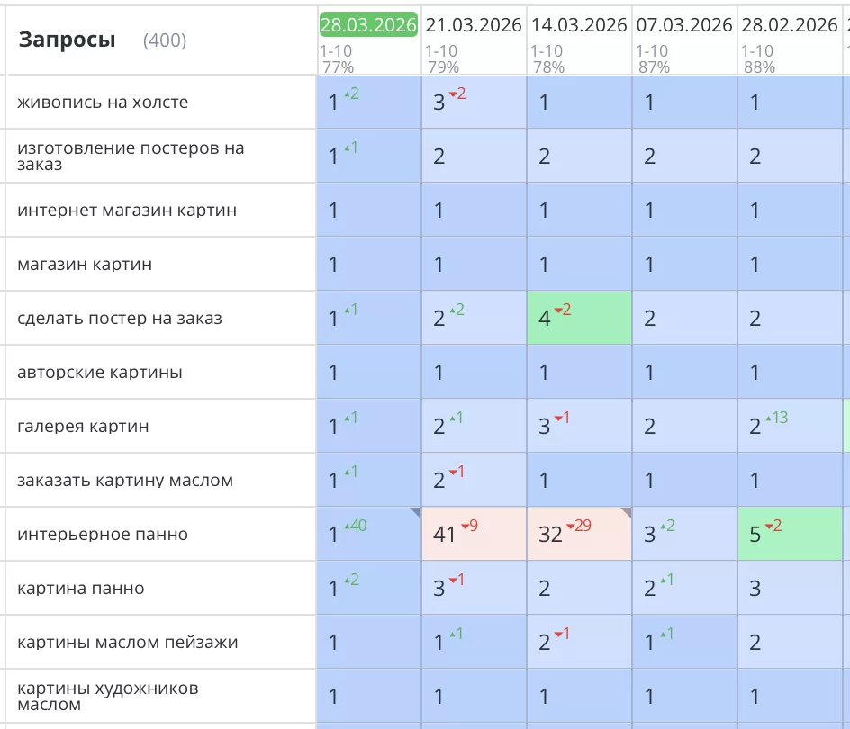 Было выполнено продвижение сайта dasart.ru, где можно заказать печать картины любого формата, либо ее создание художником с помощью масляных красок. Все основные продающие запросы вышли на первые позиции Яндекс и увеличили продажи компании в 3-4 раза.