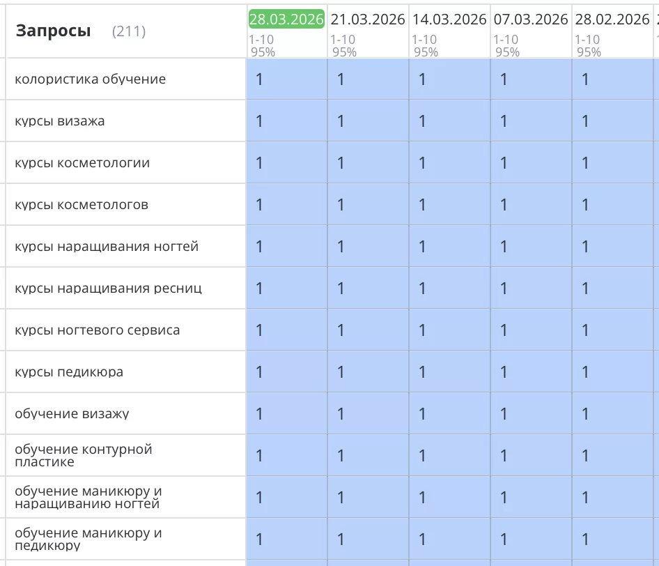 Было выполнено продвижение сайта академии стиля в Ставрополе по обучению косметологии, массажа, парикмахерскому и ногтевому искусству. Все основные высокочастотные и продающие запросы вышли на первые места Яндекс. Телефон зазвонил, а количество заявок увеличилось в три раза.