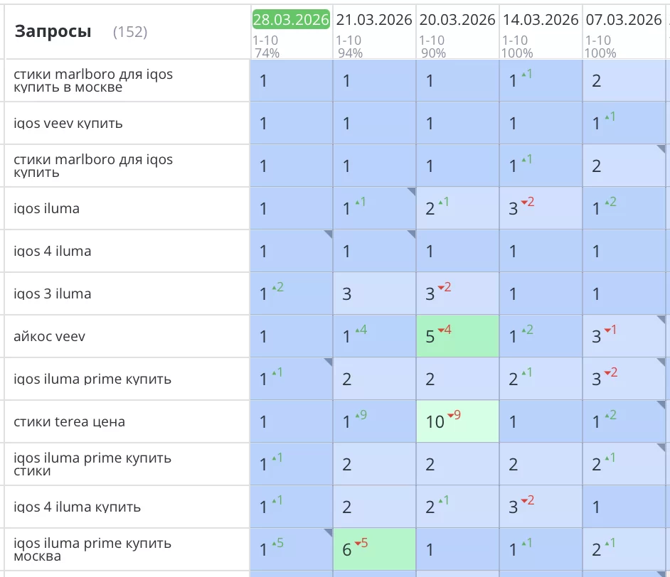 Продвижение сайта курительного табака igiro.org в топ поисковой выдачи Яндекса началось с глубокого анализа конкурентов и внутренней SEO оптимизации. Нашей целью было вывести ресурс с позиций топ-30 в топ-1, увеличить видимость в интернете и количество конверсий. В итоге, все основные запросы вышли в ТОП1 Яндекс и закрепились там!