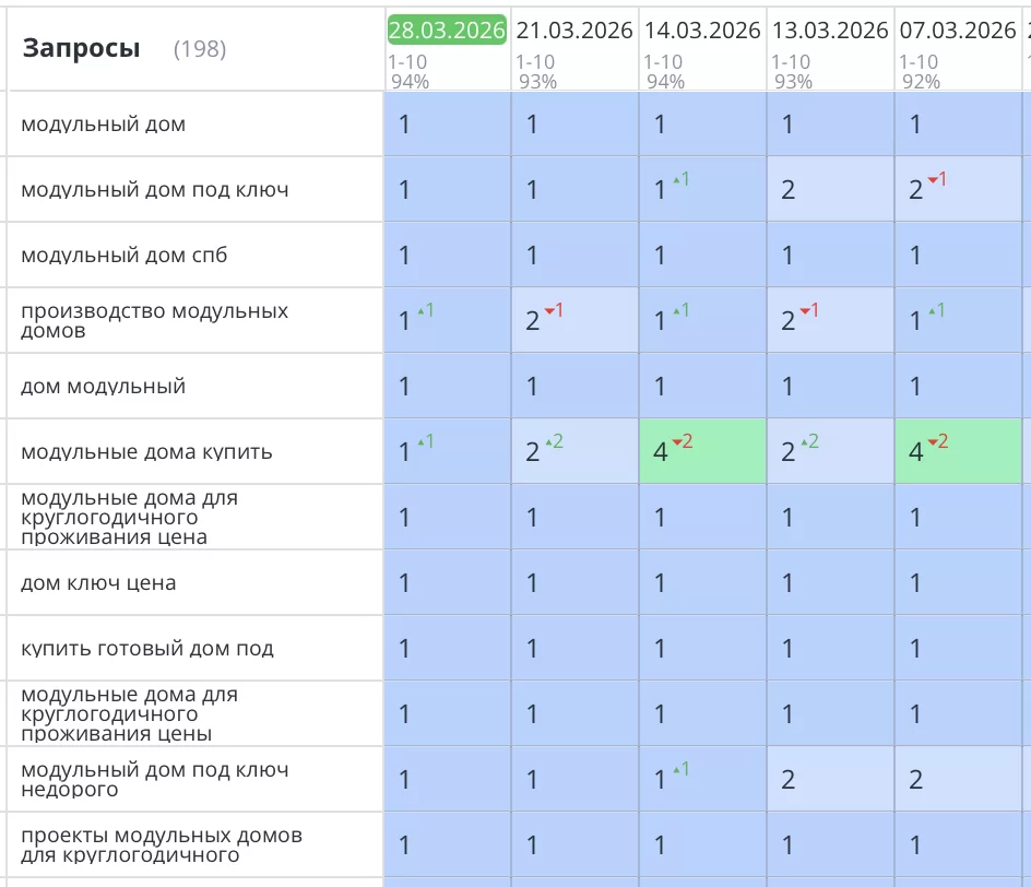 Было выполнено продвижение еще одного строительного сайта по Санкт-Петербургу моего заказчика, помимо основного, который я веду по SEO уже более года (посмотреть кейс). В данном случае, тематика сайта такая же — «строительство модульных домов». Задачи идентичные — увеличение видимости, целевого графика и заказов. Впрочем, как у всех, ничего нового.
