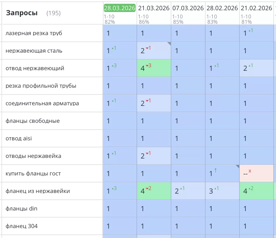 Было выполнено продвижение сайта по продаже нержавеющего металлопроката в Санкт-Петербурге для компании Nesdy. В результате проведенной работы сайт значительно увеличил посещаемость, повысил свои позиции в Яндекс и привлек множество новых клиентов. Количество заявок превысило 47% от начального варианта.