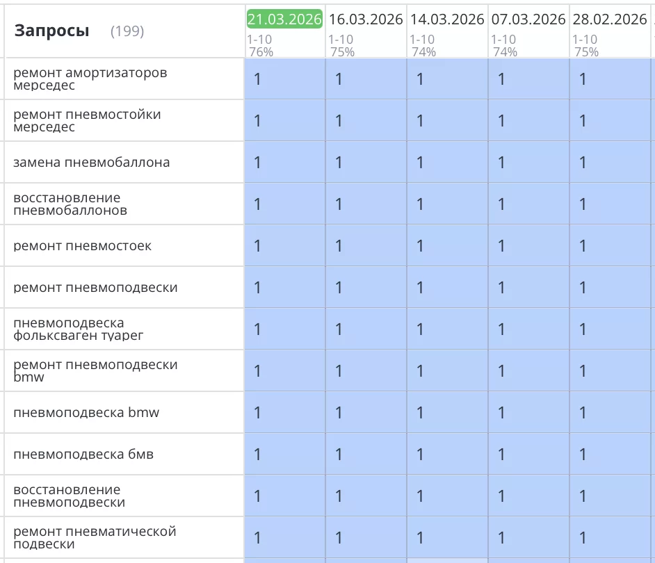 Было выполнено продвижение сайта по ремонту пневмоподвески и амортизаторов в Санкт-Петербурге для компании «RSR». Задача улучшить позиции и привлечь больше целевого трафика и продаж выполнена, что наглядно видно на скриншоте ниже, все основные позиции вышли в ТОП1 Яндекс.
