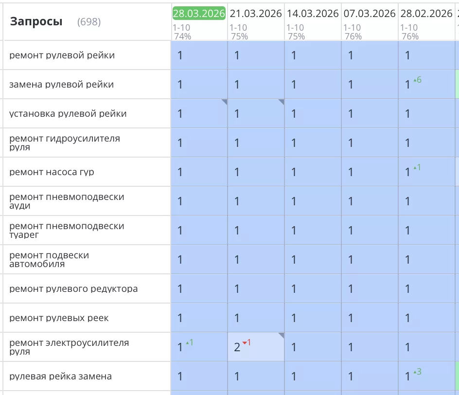 Было выполнено SEO продвижение сайта по ремонту рулевых реек в Санкт-Петербурге. Компания «RSR—РУЛЕВАЯ РЕЙКА РУ» Все основные запросы уверенно вышли в ТОП1 Яндекс и начали приводить целевых клиентов и звонки на сайт. Количество продаж увеличилось на 87%.