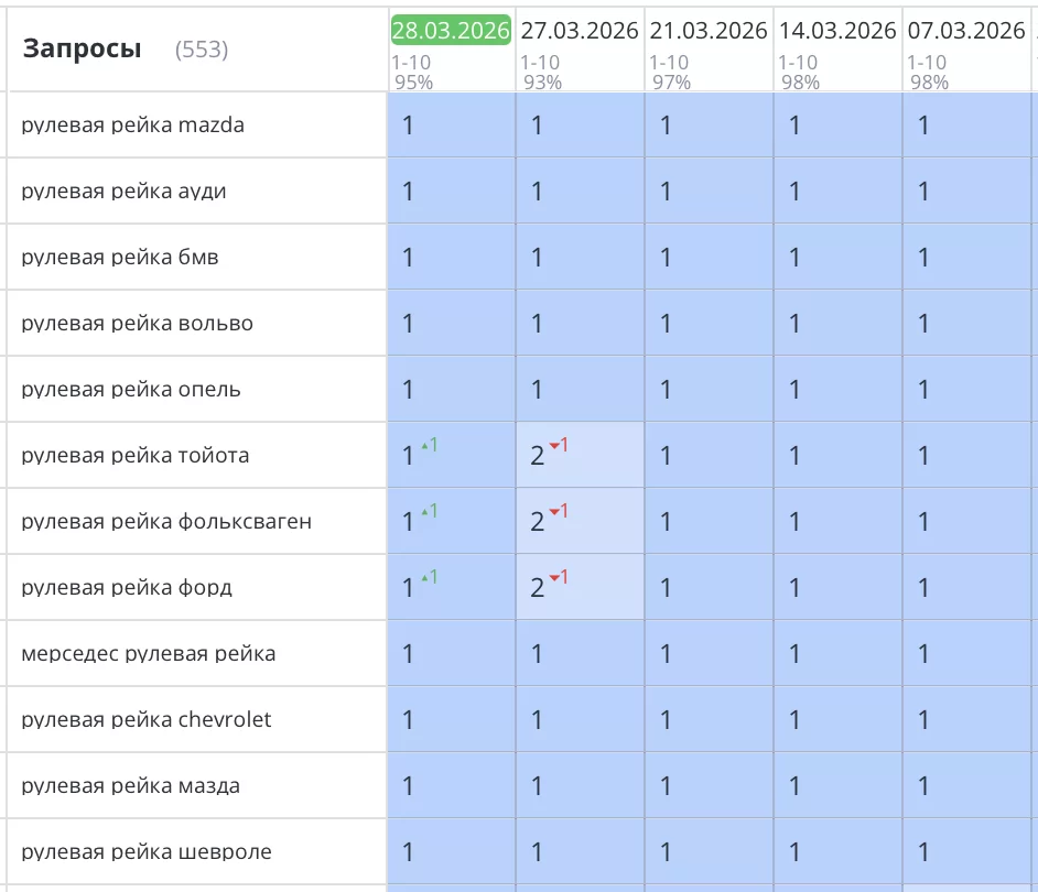 Был создан сайт с нули и выполнено SEO продвижение интернет-магазина по продаже рулевых реек в Санкт-Петербурге. Компания «РУЛЕВАЯ РЕЙКА.РУ» Все запросы уверенно вышли в ТОП1 Яндекс и зафиксировались там. Количество звонков и заявок увеличилось на 78%.