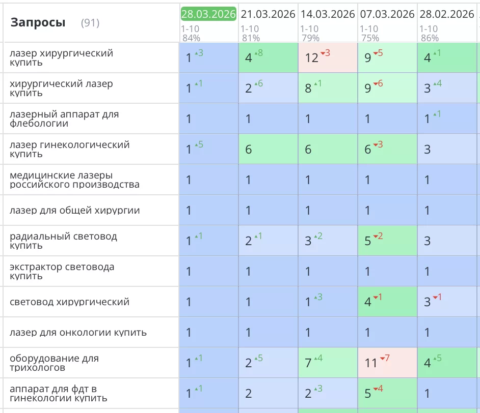Было выполнена разработка, создание и SEO продвижение медицинского сайта в Москве. Компания «ЭЛОМЕД». Задача — продвижение и продажа медицинского оборудования через поисковую систему Яндекс выполнена. Все основные запросы вышли в ТОП1 Яндекс и количество заявок и продаж увеличилось на 68%.
