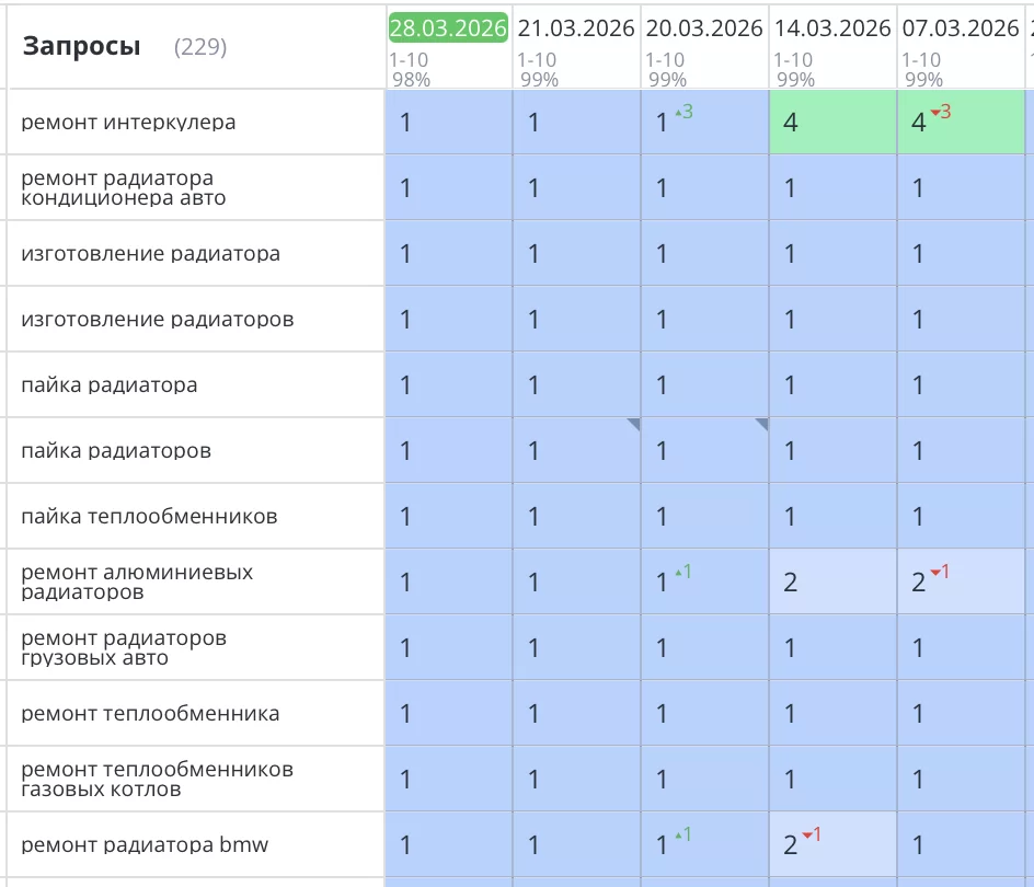 Было выполнено создание и SEO продвижение сайта по ремонту радиаторов в Москве. Компания «АВТОКОМ». Все основные продающие запросы вышли в ТОП1 Яндекс и зафиксировались там. Количество заявок и звонков увеличилось на 75%.