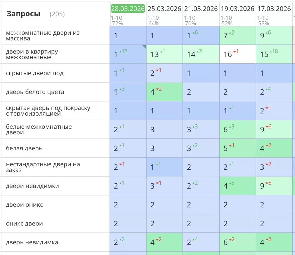 Выполнено SEO продвижение интернет-магазина по продаже дверей в Москве. Компания «ИНТЕРЬЕР УЮТ». Основные продающие запросы вышли в ТОП3 Яндекс. Количество заявок и звонков увеличилось на 48%. Полностью выключили Яндекс Директ!