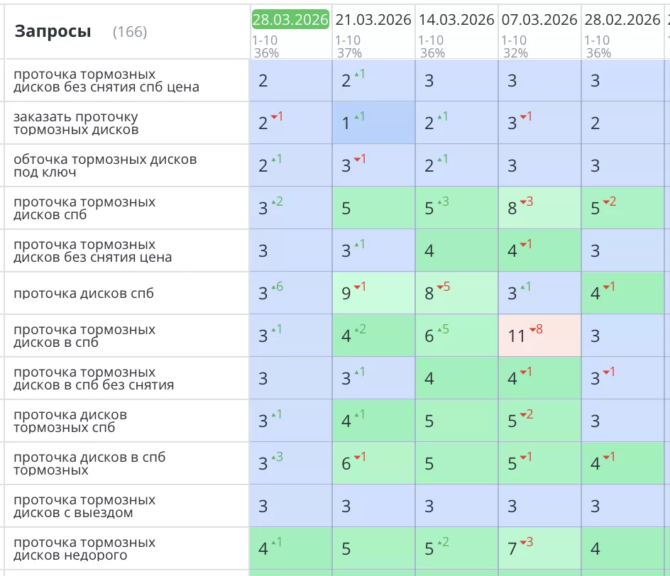 Было выполнено продвижение сайта «проточка-дисков.рф», специализирующегося на услугах проточки тормозных дисков и других авторемонтных работах. Основная цель SEO-оптимизации заключалась в повышении видимости ресурса в поисковых системах, привлечении целевого трафика и увеличении количества заявок.
