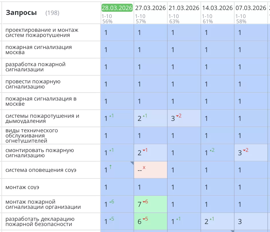 Было выполнено seo продвижение сайта по пожарной безопасности в Москве. Комплексный подход — от исправления критических технических ошибок до систематического SEO-продвижения — позволил вывести сайт https://01proekt.ru на новые высоты. По целевым запросам, связанным с пожарной безопасностью в Москве, сайт значительно укрепил свои позиции в поисковой выдаче Яндекс.