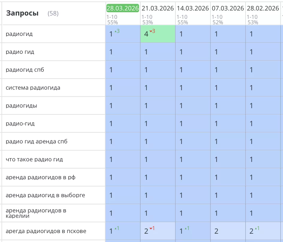 Было выполнено продвижение сайта для компании «Радиогид», которая сдает в аренду оборудование аудиогидов в СПб и по другим городам РФ. Все запросы уверенно вышли в ТОП3 Яндекс и начали приносить целевой трафик и звонки.