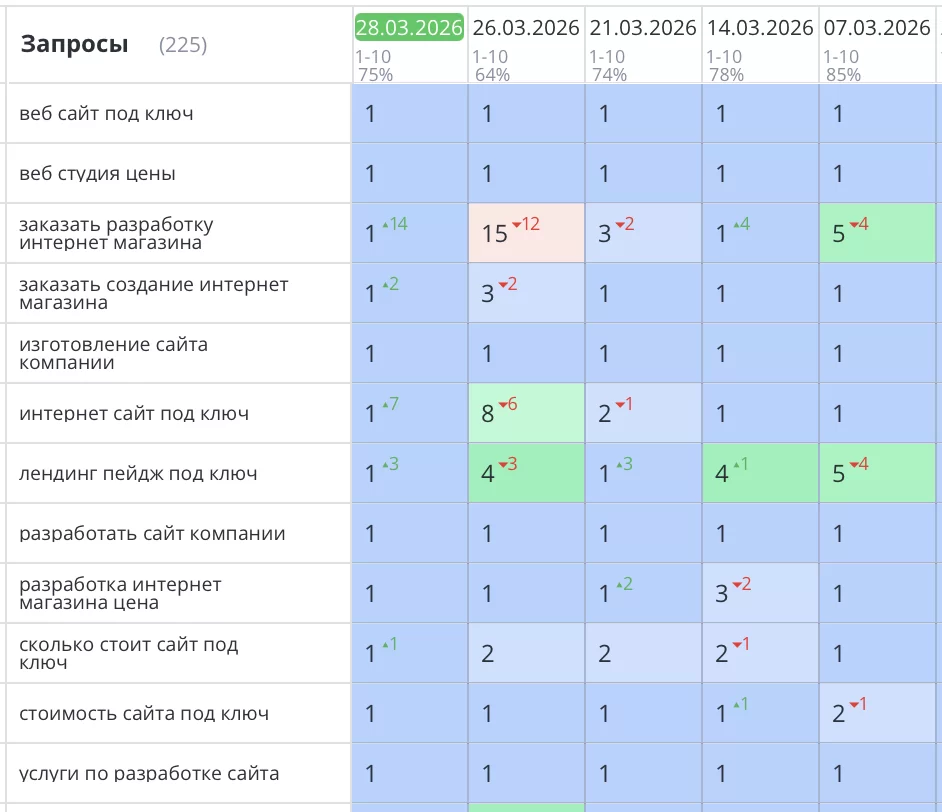 Было выполнено продвижение сайта go-up.info для компании занимающейся созданием сайтов и интернет-магазинов в Санкт-Петербурге. Все основные запросы стремительно вышли в ТОП3 Яндекс, зафиксировались там и начали приносить целевой трафик, звонки и продажи.