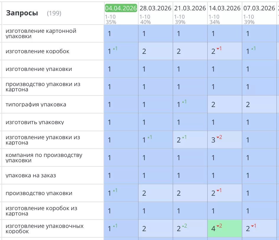 Кейс продвижения сайта pakman.ru в Санкт-Петербурге: за 3 месяца видимость выросла с 6% до 39%, трафик — с 730 до 5700 визитов. 34 запроса в ТОП-10 Яндекса.
