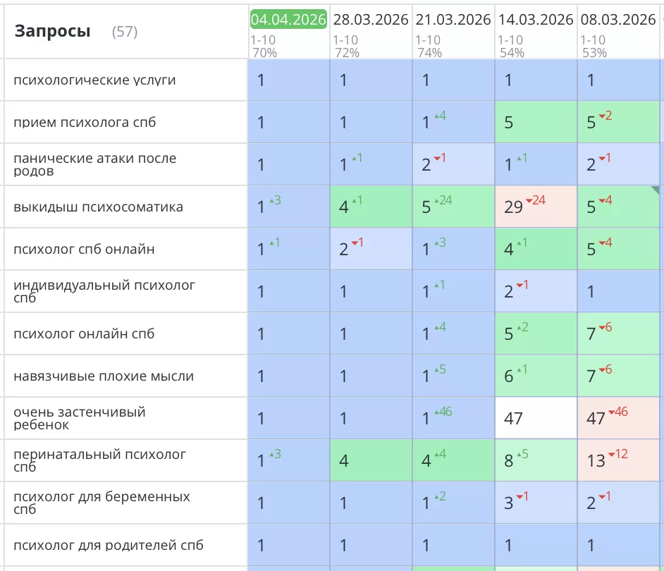Было выполнено продвижение сайта психолога в Санкт-Петербурге Людмилы Алтыевой — psycholog-v-centre.ru. Вместе с созданием сайта с нуля процесс продвижения занял 4 месяца.