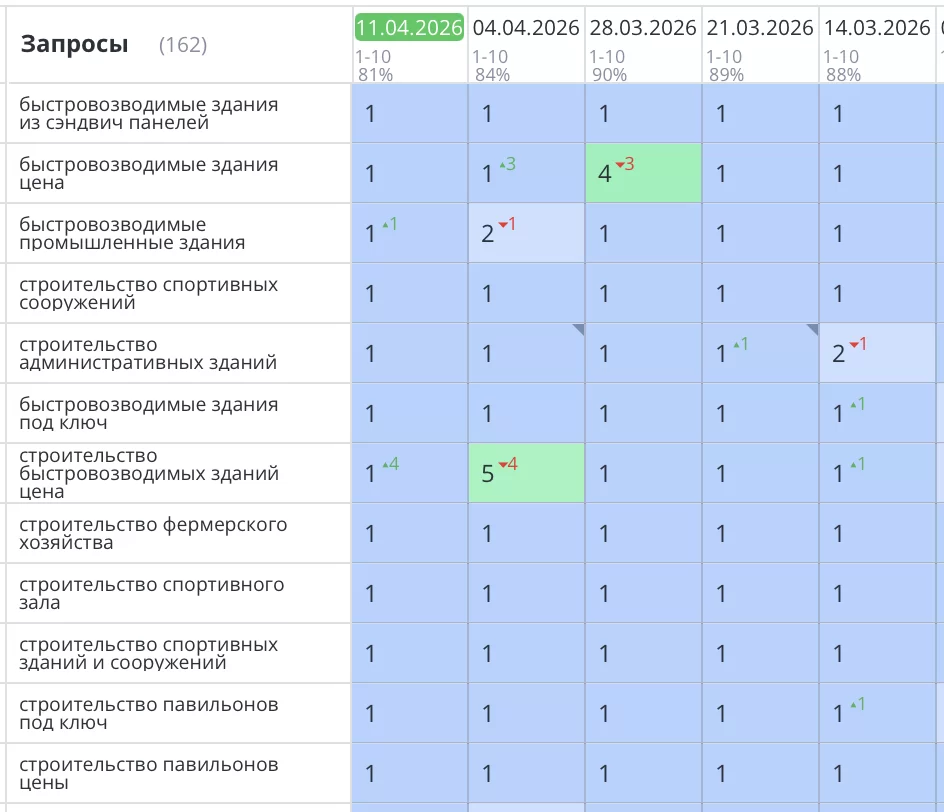 Кейс продвижения сайта 47stroy.ru в Санкт-Петербурге: от технического аудита до ТОП-3 Яндекса. Разбор ошибок, стратегия и результаты: +215% трафика и +87% заявок.
