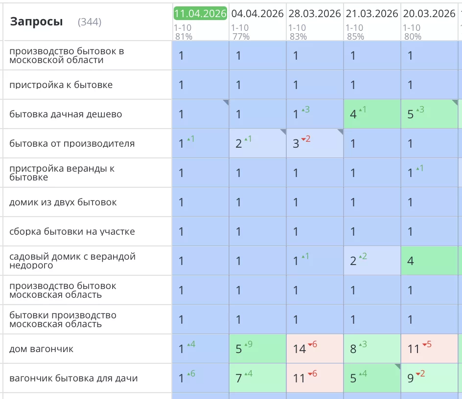 Было выполнено продвижение сайта https://bitovka50.ru по продаже дачных бытовок и строительных вагончиков в Москве. Сайт компании «Бытовка50» уверенно вышел всеми бюджетонаполняющими запросами в ТОП3 Яндекс и начал приносить целевой трафик и заказы.
