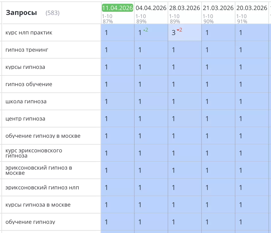 Было выполнено SEO продвижение сайта института психологии и психотерапии в Москве. Анализ показал, что основная причина крылась в технических недоработках сайта, которые сдерживали его видимость в поисковых системах. После техдоработки и оптимизации сайта, все основные продающие запросы вышли в ТОП1 Яндекс и зафиксировались там.