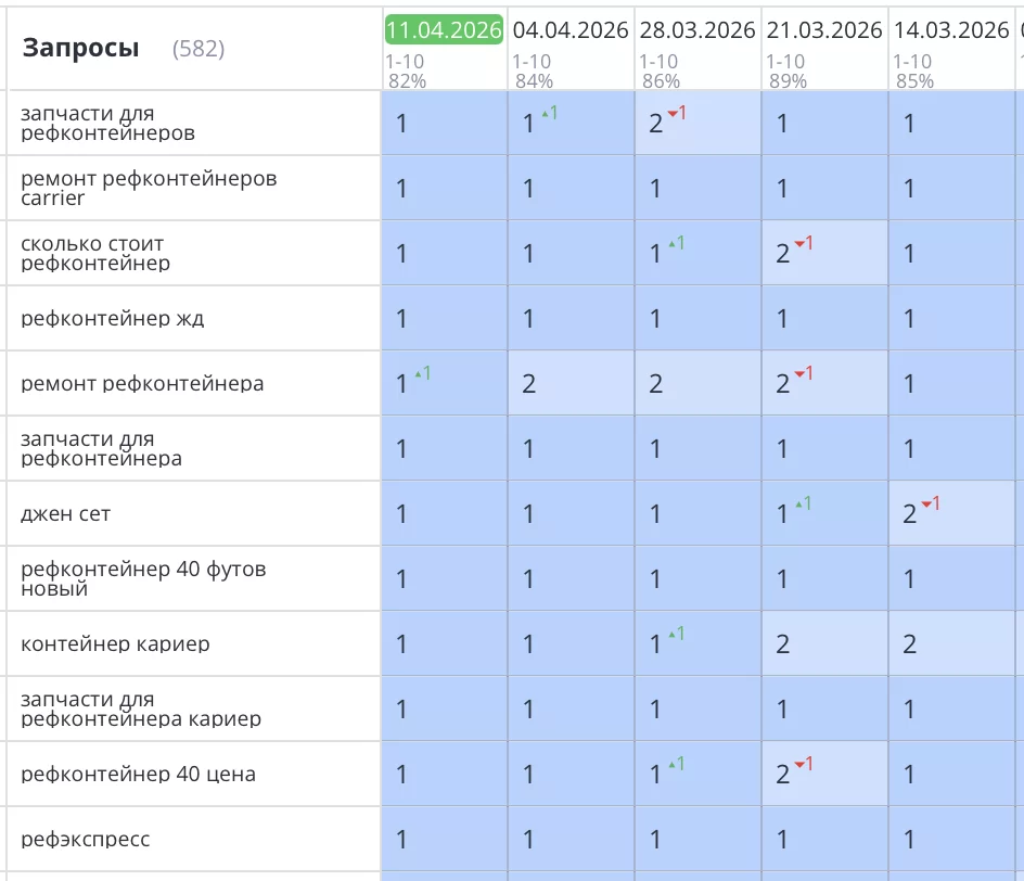 Было выполнено продвижение сайта refexpress.ru по продаже рефконтейнеров и навесных дизель-генераторов в Санкт-Петербурге. В процессе работы были выявлены и устранены технические ошибки, мешавшие эффективному SEO-продвижению, после чего проведена комплексная оптимизация для роста позиций и трафика.