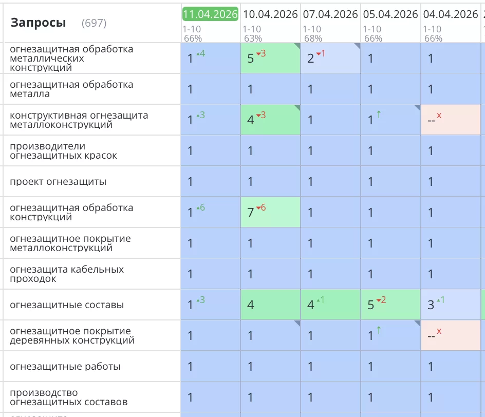 Было выполнено продвижение сайта по огнезащите конструкций в Москве для компании Гермоизол. Все основные продающие запросы вышли в ТОП1 Яндекс и зафиксировались там. Увеличился целевой трафик на сайт, конверсия (звонки) и продажи. А это то, что нужно любому бизнесу!