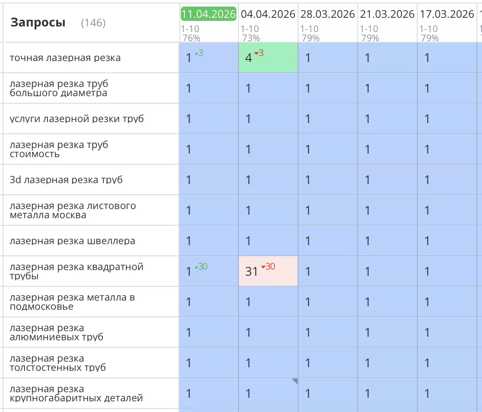 Было выполнено seo продвижение сайта алмазной резки металла в Москве. В результате проделанной работы сайт vz-lom.ru не просто поднялся в выдаче. Он стал работать как эффективный инструмент привлечения клиентов. Значительно выросла видимость сайта в поисковых системах по целевым запросам. Позиции по ключевым коммерческим запросам вышли в ТОП-10. Трафик с поисковых систем увеличился в несколько раз. Главный итог — сайт начал стабильно приносить заявки и звонки от заинтересованных клиентов.