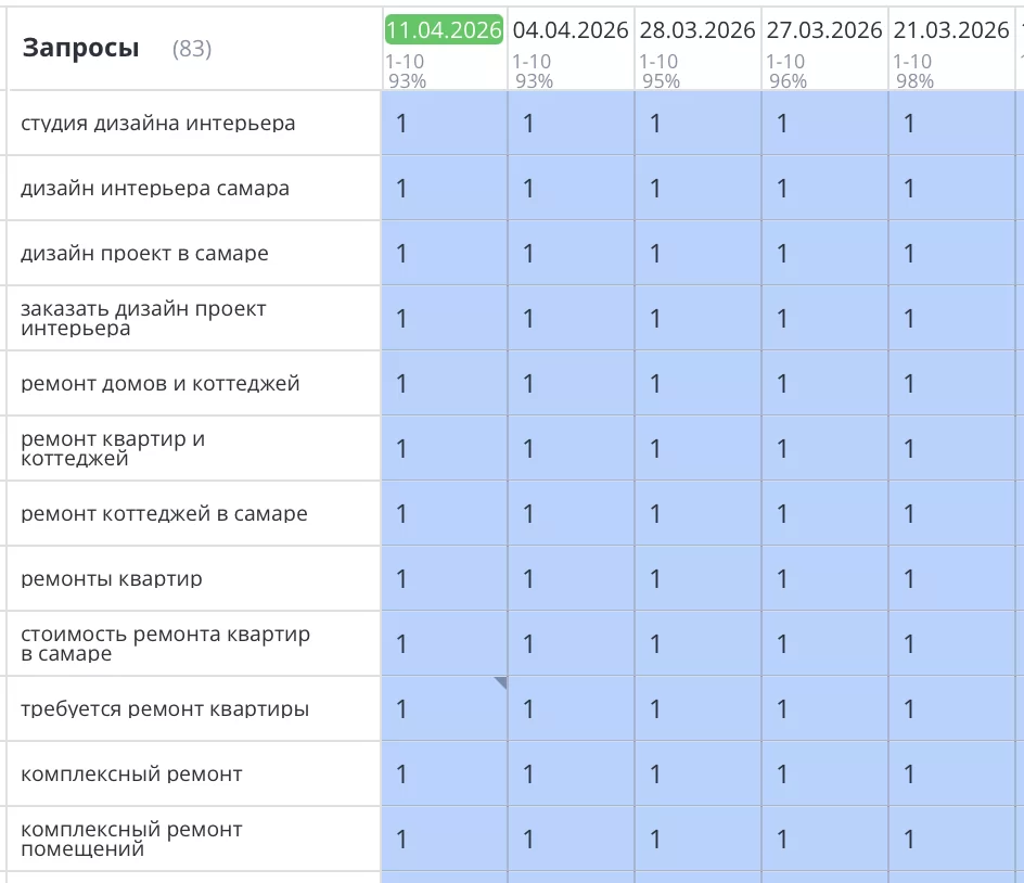 Было выполнено seo продвижение сайта ремонта квартир в Самаре для компании «Мастер-Хаус». Благодаря комплексному seo подходу, где техническая часть была фундаментом, сайт master-house63.pro стабильно занимает высокие позиции в поиске Яндекс по основным коммерческим запросам, связанным с ремонтом и дизайном квартир в Самаре.