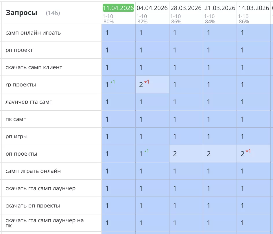 Было выполнено продвижение сайта онлайн игры GTA SAMP. Выявлены и устранены все основные технические проблемы, сдерживающие SEO продвижение. После всех доработок все основные позиции сайта уверенно вышли в ТОП1 Яндекс и зафиксировались там. Целевой трафик вырос более 70%. Заявки на вступление в игру выросли.