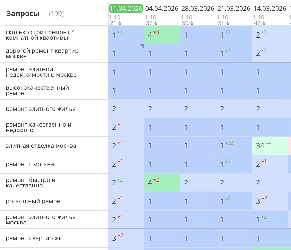 Было выполнено комплексное SEO-продвижение сайта компании «OSKAR», специализирующейся на ремонтах квартир в Москве. Основная цель — повышение видимости ресурса в поисковых системах, привлечение целевого трафика и увеличение количества заявок. Все задачи выполнены!