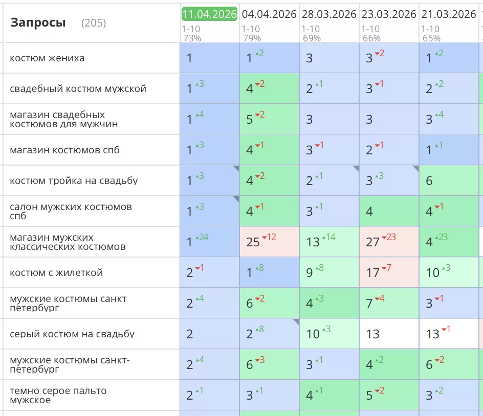 Сайт был создан с нуля и выполнено SEO продвижение интернет-магазина мужских костюмов в Санкт-Петербурге. Компания «JACKMENN». Все основные запросы уверенно вышли в ТОП1 Яндекс и зафиксировались там. Количество заявок увеличилось на 60%.