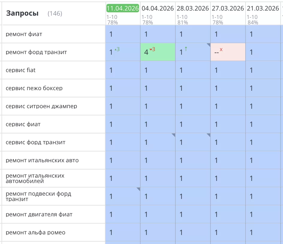 Было выполнено продвижение сайта по ремонту итальянских автомобилей и микроавтобусов компании «Альфа Мобил». В процессе работы над проектом были выявлены и устранены технические ошибки, мешавшие эффективному SEO-продвижению, а затем проведена комплексная SEO оптимизация для роста позиций в поисковых системах.