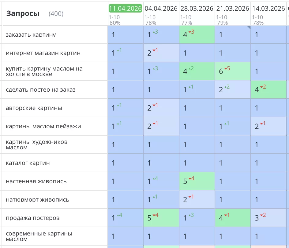 Было выполнено продвижение сайта dasart.ru, где можно заказать печать картины любого формата, либо ее создание художником с помощью масляных красок. Все основные продающие запросы вышли на первые позиции Яндекс и увеличили продажи компании в 3-4 раза.