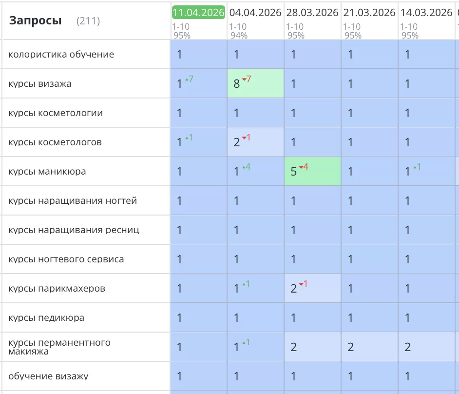 Было выполнено продвижение сайта академии стиля в Ставрополе по обучению косметологии, массажа, парикмахерскому и ногтевому искусству. Все основные высокочастотные и продающие запросы вышли на первые места Яндекс. Телефон зазвонил, а количество заявок увеличилось в три раза.