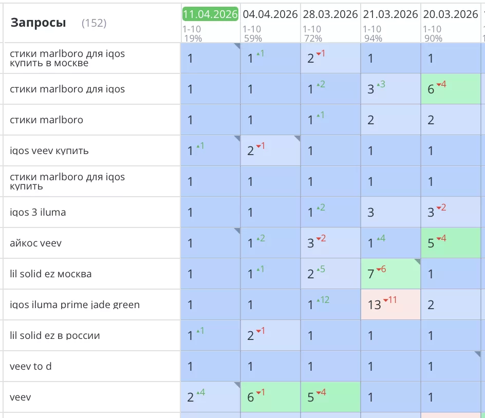 Продвижение сайта курительного табака igiro.org в топ поисковой выдачи Яндекса началось с глубокого анализа конкурентов и внутренней SEO оптимизации. Нашей целью было вывести ресурс с позиций топ-30 в топ-1, увеличить видимость в интернете и количество конверсий. В итоге, все основные запросы вышли в ТОП1 Яндекс и закрепились там!