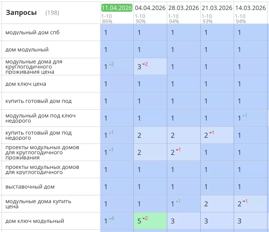 Было выполнено продвижение еще одного строительного сайта по Санкт-Петербургу моего заказчика, помимо основного, который я веду по SEO уже более года (посмотреть кейс). В данном случае, тематика сайта такая же — «строительство модульных домов». Задачи идентичные — увеличение видимости, целевого графика и заказов. Впрочем, как у всех, ничего нового.