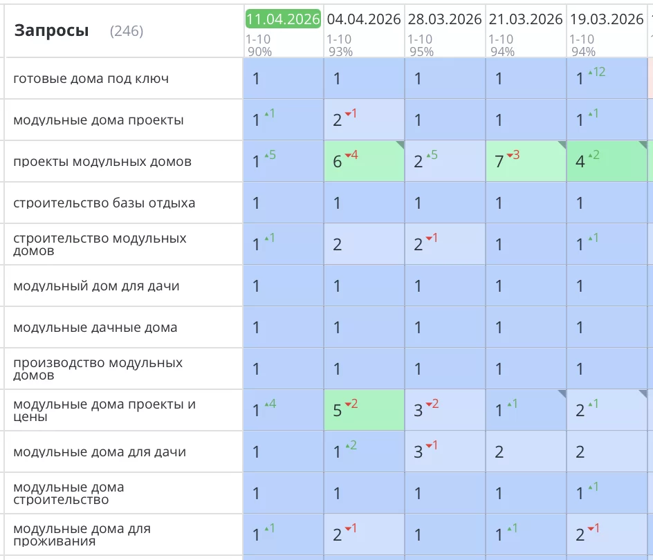 Было выполнено продвижение сайта для компании «FL HAUS» по строительству модульных домов в Санкт-Петербурге и Ленинградской области. Все позиции стремительно взлетели в ТОП1 Яндекс и там зафиксировались. Значительно увеличилась видимость сайта, целевой трафик и конверсии (звонки и заказы).