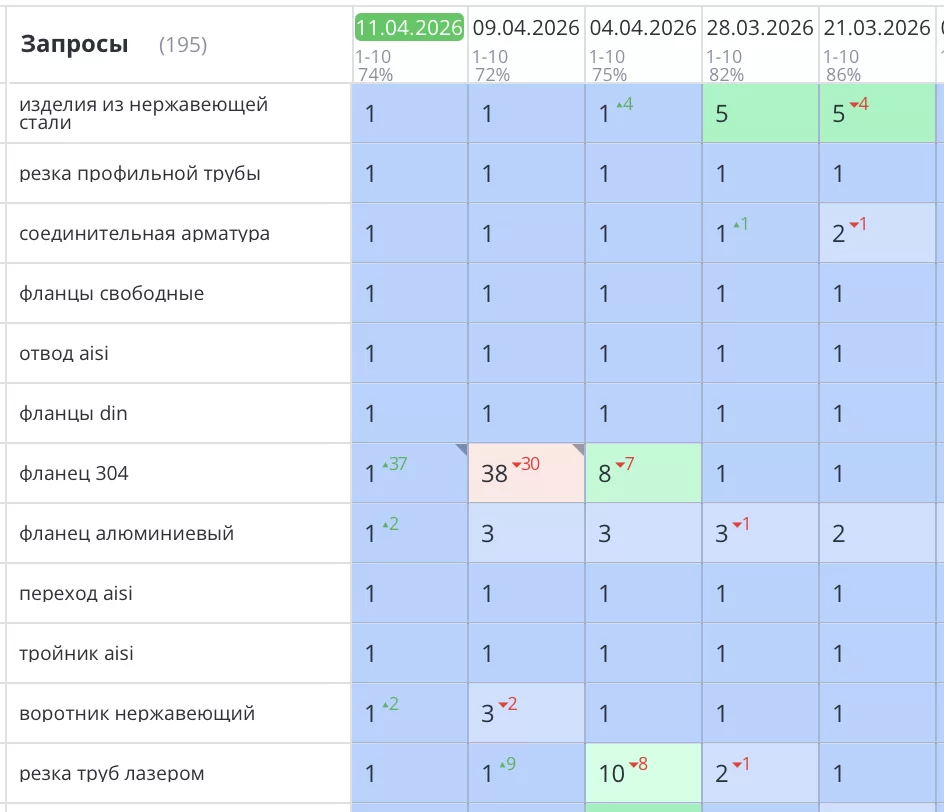 Было выполнено продвижение сайта по продаже нержавеющего металлопроката в Санкт-Петербурге для компании Nesdy. В результате проведенной работы сайт значительно увеличил посещаемость, повысил свои позиции в Яндекс и привлек множество новых клиентов. Количество заявок превысило 47% от начального варианта.