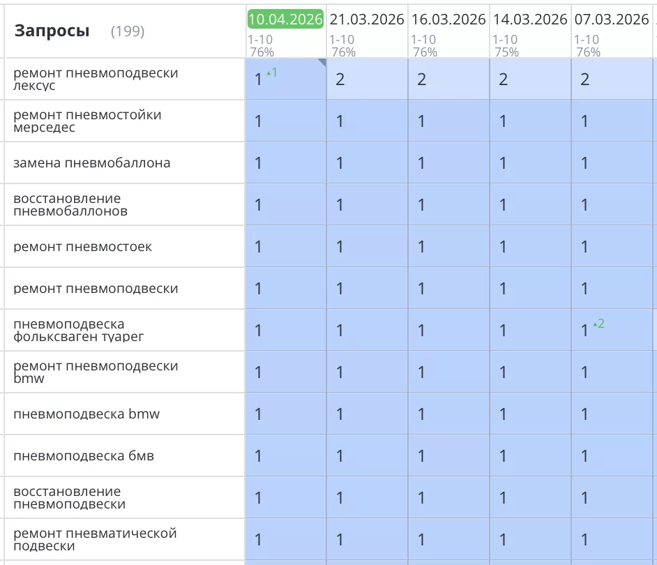 Было выполнено продвижение сайта по ремонту пневмоподвески и амортизаторов в Санкт-Петербурге для компании «RSR». Задача улучшить позиции и привлечь больше целевого трафика и продаж выполнена, что наглядно видно на скриншоте ниже, все основные позиции вышли в ТОП1 Яндекс.