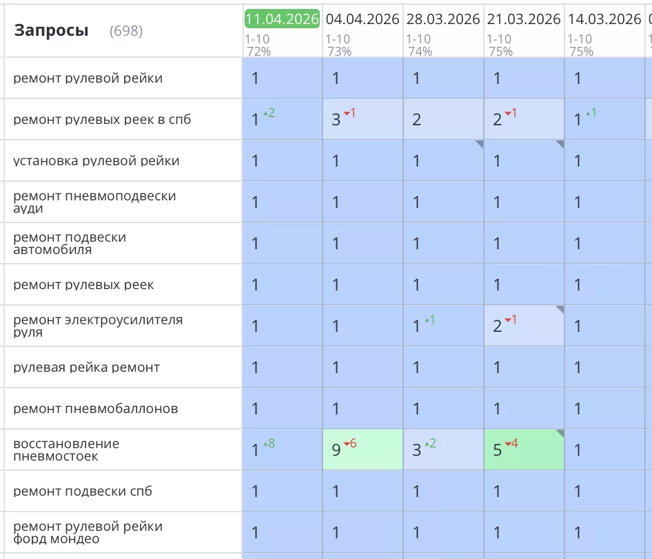 Было выполнено SEO продвижение сайта по ремонту рулевых реек в Санкт-Петербурге. Компания «RSR—РУЛЕВАЯ РЕЙКА РУ» Все основные запросы уверенно вышли в ТОП1 Яндекс и начали приводить целевых клиентов и звонки на сайт. Количество продаж увеличилось на 87%.