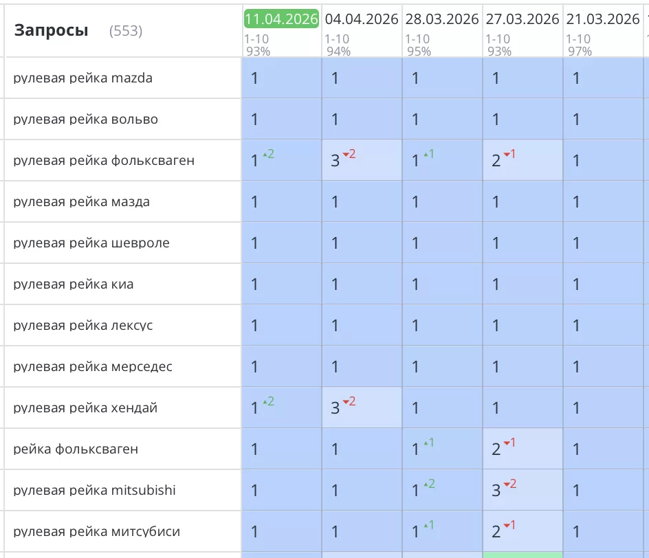 Был создан сайт с нули и выполнено SEO продвижение интернет-магазина по продаже рулевых реек в Санкт-Петербурге. Компания «РУЛЕВАЯ РЕЙКА.РУ» Все запросы уверенно вышли в ТОП1 Яндекс и зафиксировались там. Количество звонков и заявок увеличилось на 78%.