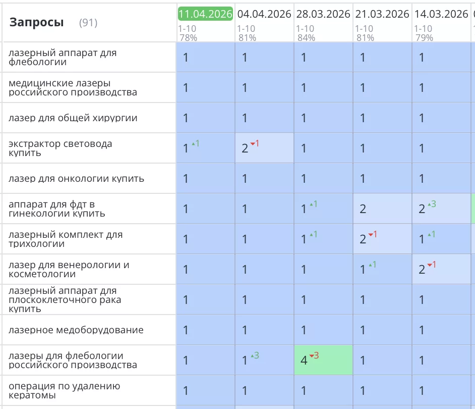 Было выполнена разработка, создание и SEO продвижение медицинского сайта в Москве. Компания «ЭЛОМЕД». Задача — продвижение и продажа медицинского оборудования через поисковую систему Яндекс выполнена. Все основные запросы вышли в ТОП1 Яндекс и количество заявок и продаж увеличилось на 68%.