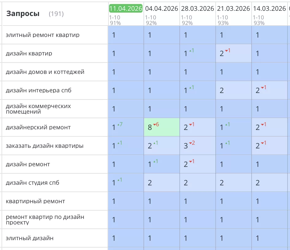 Было выполнено продвижение сайта компании «ЛЮКСОРТА» в Санкт-Петербурге. По всем интересующим компанию позициям сайт вышел в ТОП10 Яндекс. Количество заявок и звонков увеличилось на 57%.