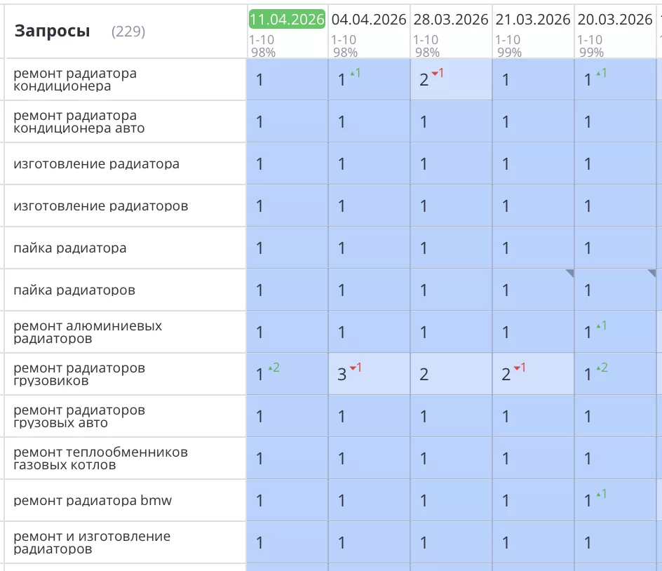 Было выполнено создание и SEO продвижение сайта по ремонту радиаторов в Москве. Компания «АВТОКОМ». Все основные продающие запросы вышли в ТОП1 Яндекс и зафиксировались там. Количество заявок и звонков увеличилось на 75%.