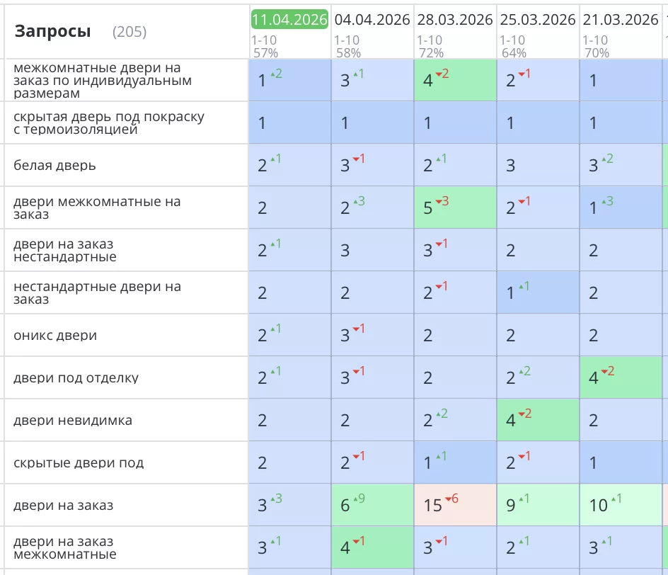 Выполнено SEO продвижение интернет-магазина по продаже дверей в Москве. Компания «ИНТЕРЬЕР УЮТ». Основные продающие запросы вышли в ТОП3 Яндекс. Количество заявок и звонков увеличилось на 48%. Полностью выключили Яндекс Директ!