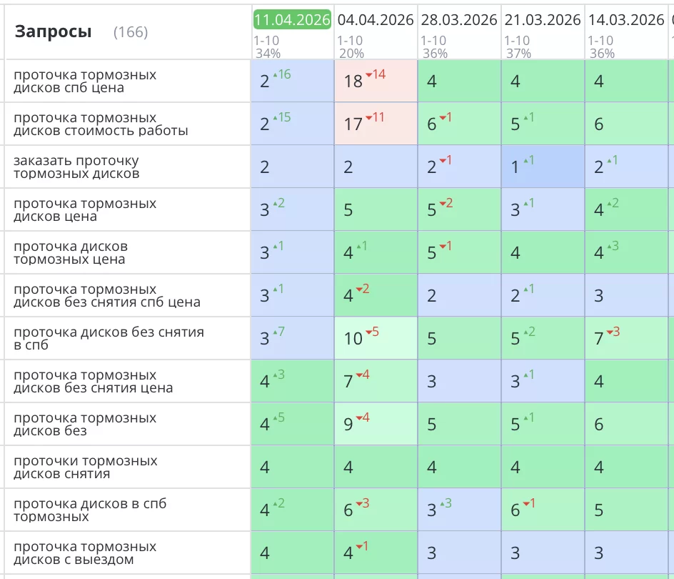 Было выполнено продвижение сайта «проточка-дисков.рф», специализирующегося на услугах проточки тормозных дисков и других авторемонтных работах. Основная цель SEO-оптимизации заключалась в повышении видимости ресурса в поисковых системах, привлечении целевого трафика и увеличении количества заявок.
