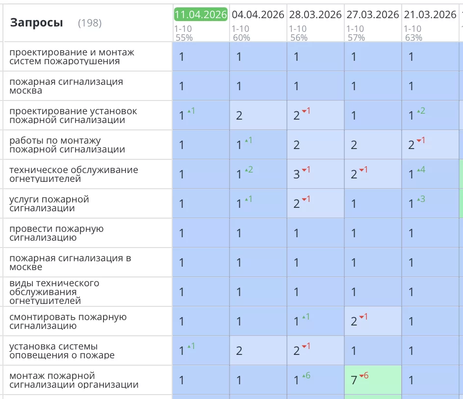 Было выполнено seo продвижение сайта по пожарной безопасности в Москве. Комплексный подход — от исправления критических технических ошибок до систематического SEO-продвижения — позволил вывести сайт https://01proekt.ru на новые высоты. По целевым запросам, связанным с пожарной безопасностью в Москве, сайт значительно укрепил свои позиции в поисковой выдаче Яндекс.