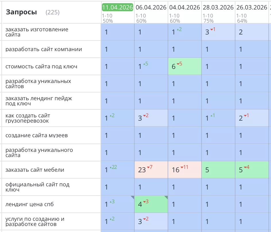 Было выполнено продвижение сайта go-up.info для компании занимающейся созданием сайтов и интернет-магазинов в Санкт-Петербурге. Все основные запросы стремительно вышли в ТОП3 Яндекс, зафиксировались там и начали приносить целевой трафик, звонки и продажи.