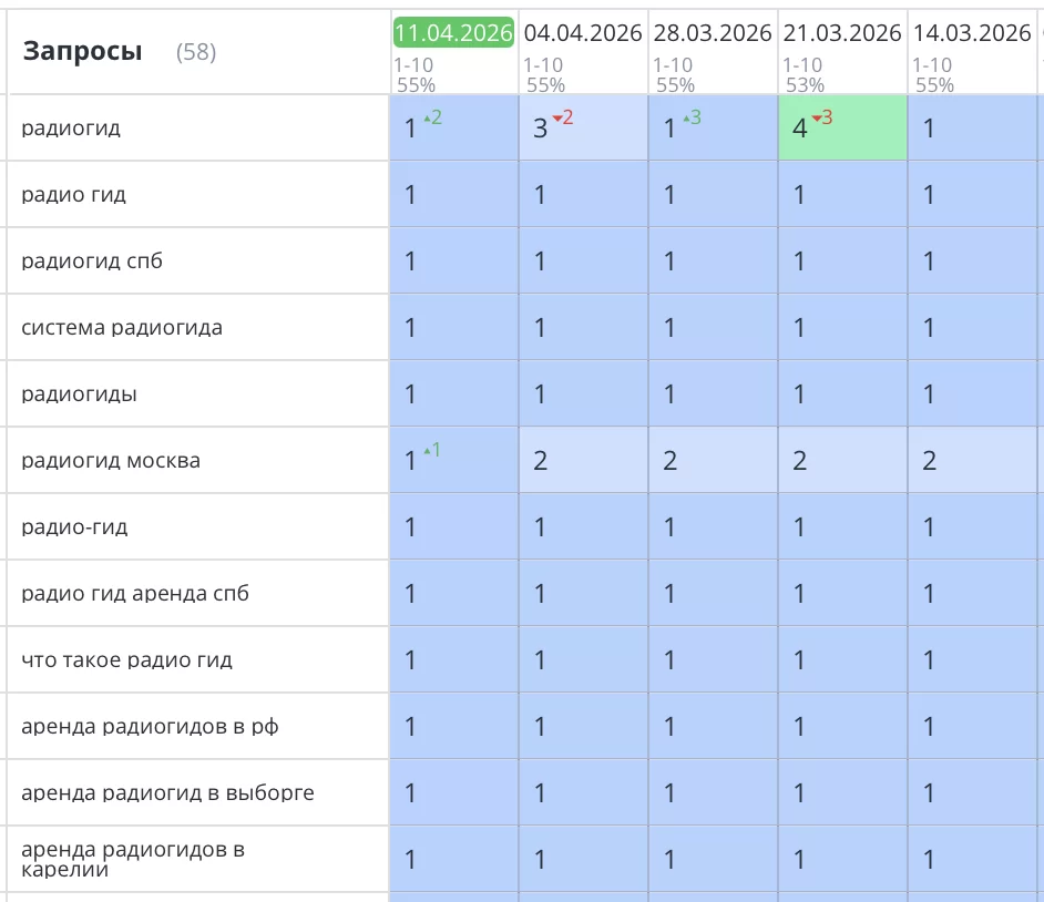 Было выполнено продвижение сайта для компании «Радиогид», которая сдает в аренду оборудование аудиогидов в СПб и по другим городам РФ. Все запросы уверенно вышли в ТОП3 Яндекс и начали приносить целевой трафик и звонки.