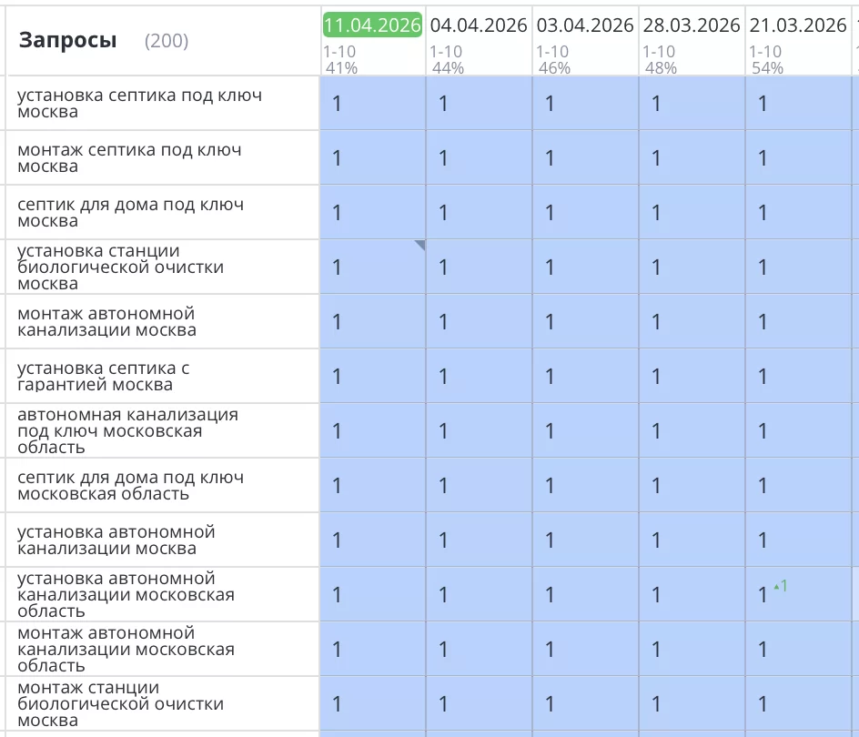 SEO-продвижение сайта septiknaveka.ru в Москве и МО. За 1 месяц вывели сайт в ТОП-1 Яндекса по десяткам коммерческих запросов. Видимость выросла с 1% до 48% в ТОП-10.