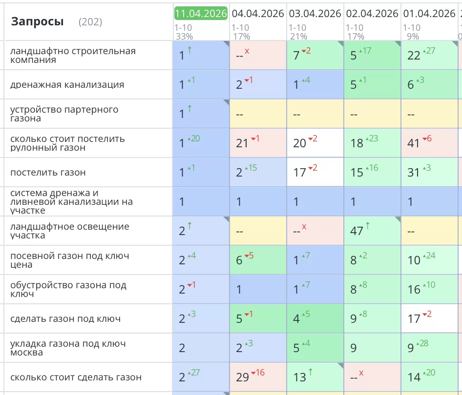 Было выполнено продвижение сайта по устройству газонов в Москве для компании Zm-servis (Землестрой сервис). Все основные ключевые и бюджетонаполняющие запросы уверенно вышли в ТОП1 Яндекс и там зафиксировались. 