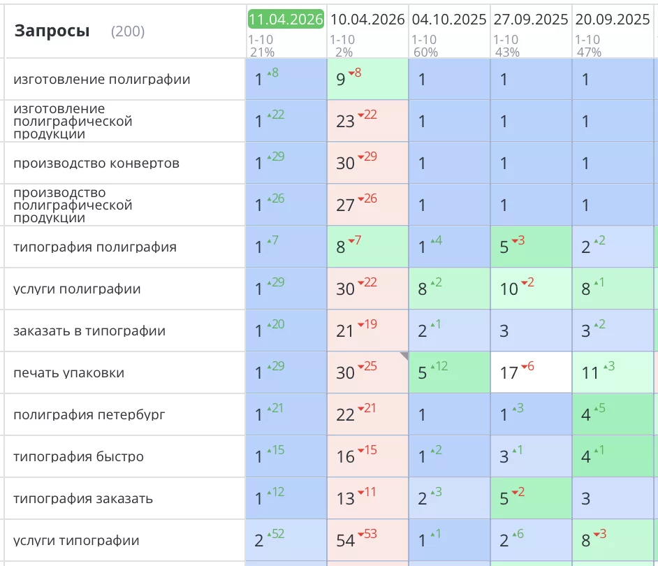 Было выполнено продвижение сайта типографии для компании «Полиграф Экспресс» в Санкт-Петербурге. Все основные запросы предоставленные мне заказчиком уверенно вышли в ТОП1 Яндекс и зафиксировались там. Объем целевого трафика и количество заявок существенно увеличилось.