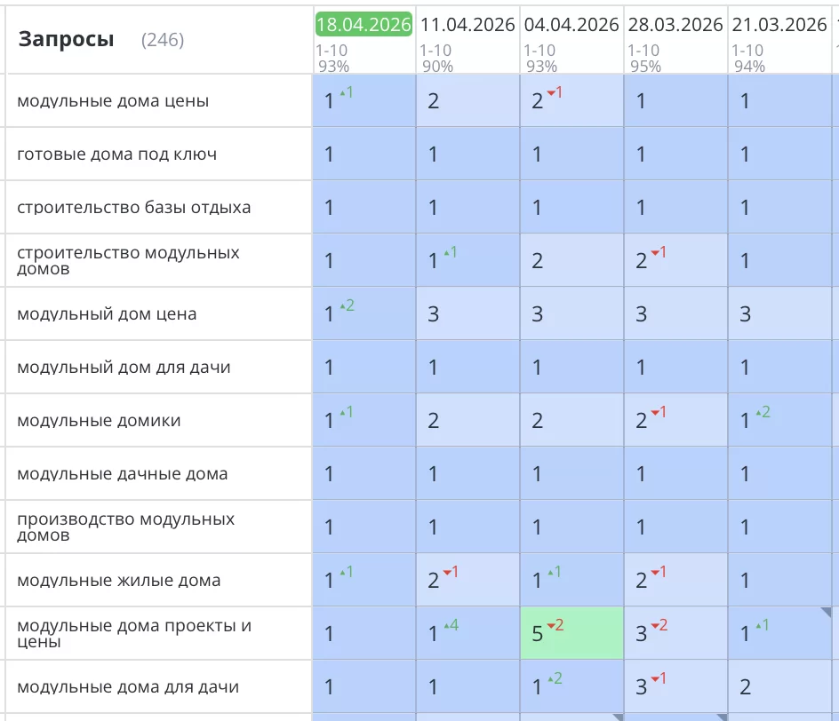 Было выполнено продвижение сайта для компании «FL HAUS» по строительству модульных домов в Санкт-Петербурге и Ленинградской области. Все позиции стремительно взлетели в ТОП1 Яндекс и там зафиксировались. Значительно увеличилась видимость сайта, целевой трафик и конверсии (звонки и заказы).